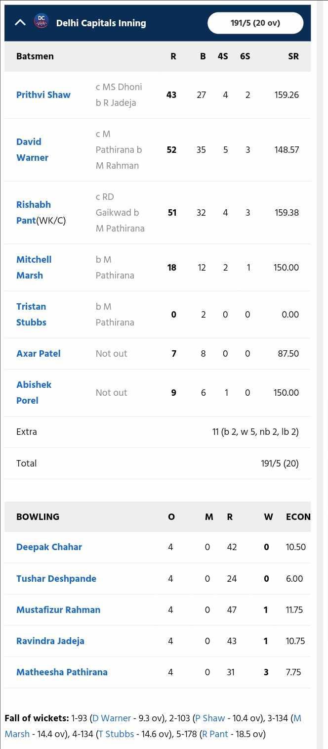 Delhi Capitals vs Chennai Super Kings PC: Sportzwiki