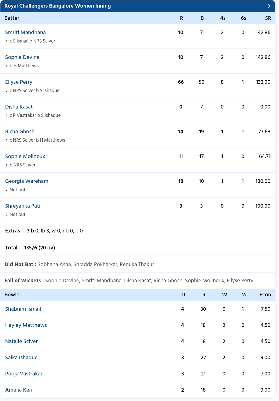 MI-W vs RCB-W WPL 2024 Eliminator- Full Scorecard