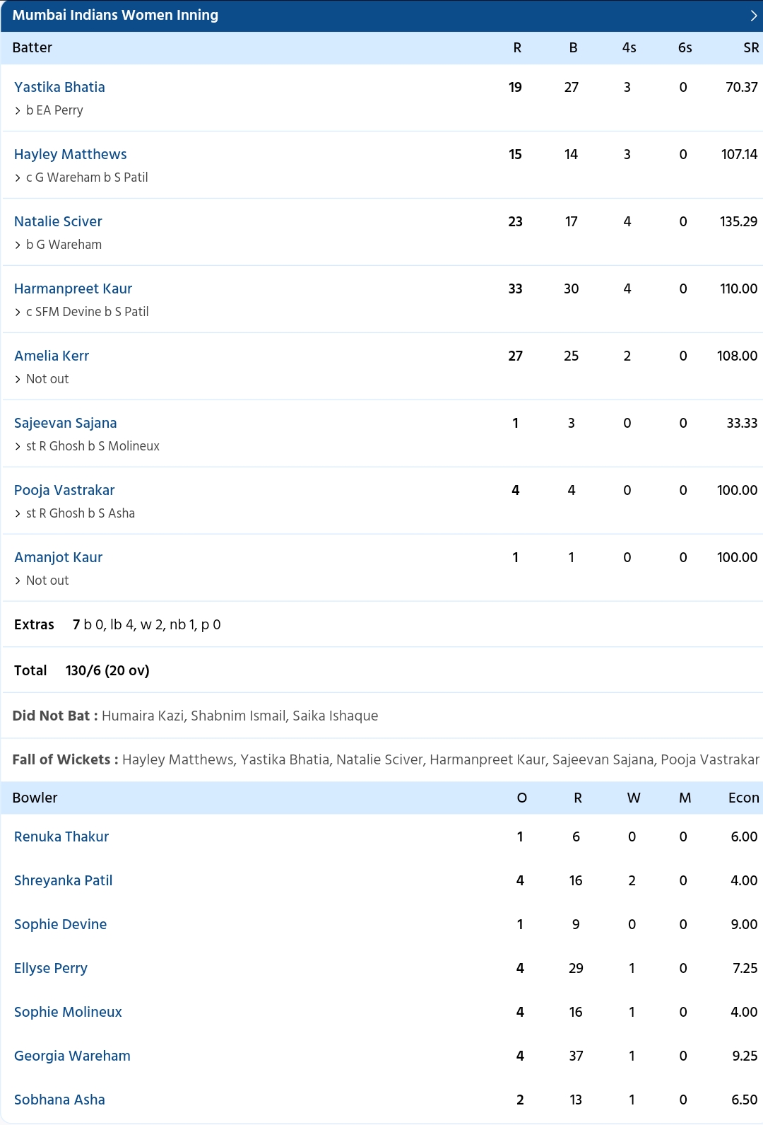 MI-W vs RCB-W WPL 2024 Eliminator- Full Scorecard