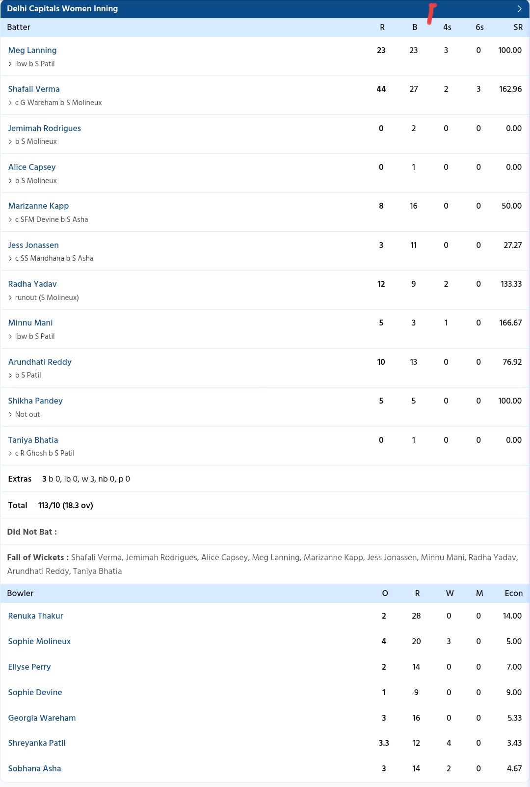 DCW vs RCBW Scorecard, WPL 2024 Ultimate Highlights Smriti Mandhana