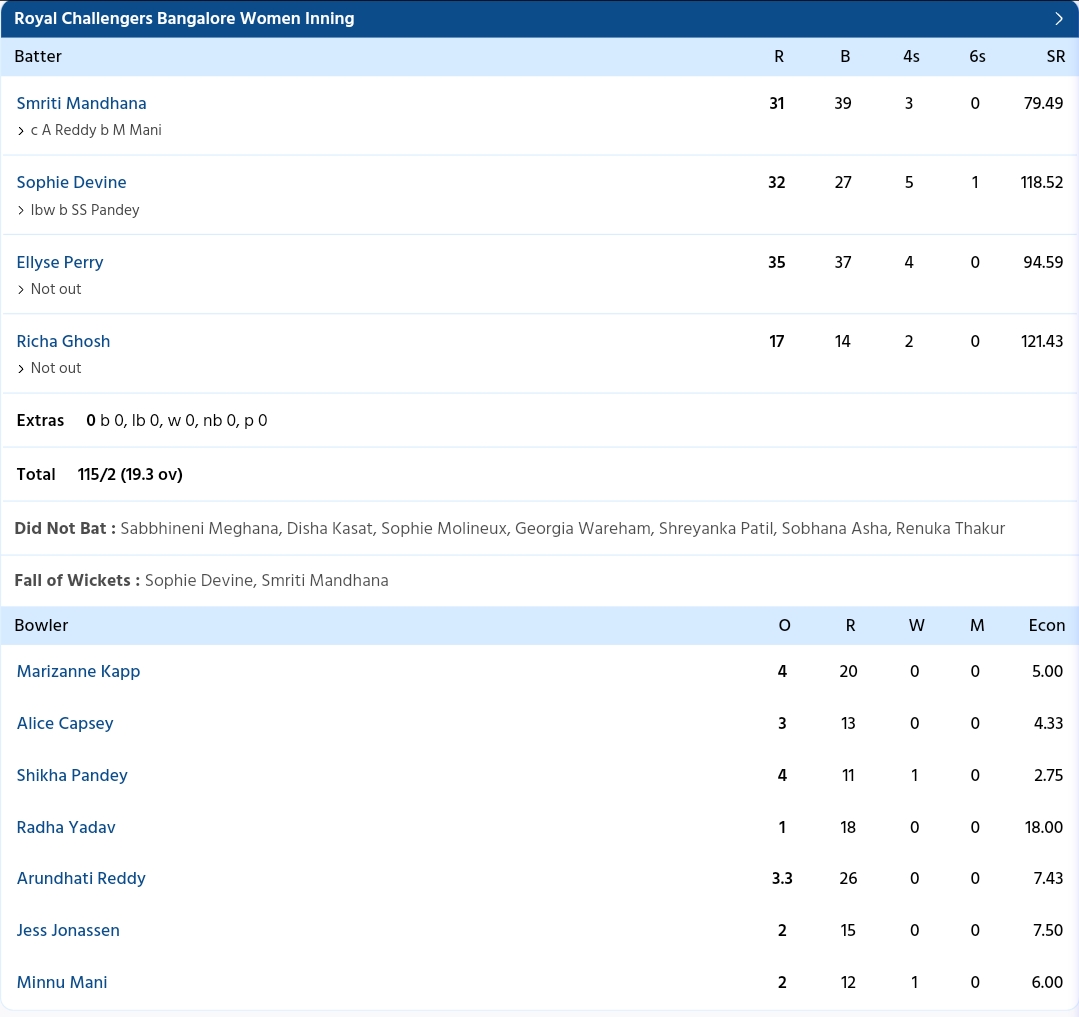 DCW vs RCBW Scorecard, WPL 2024 Ultimate Highlights Smriti Mandhana