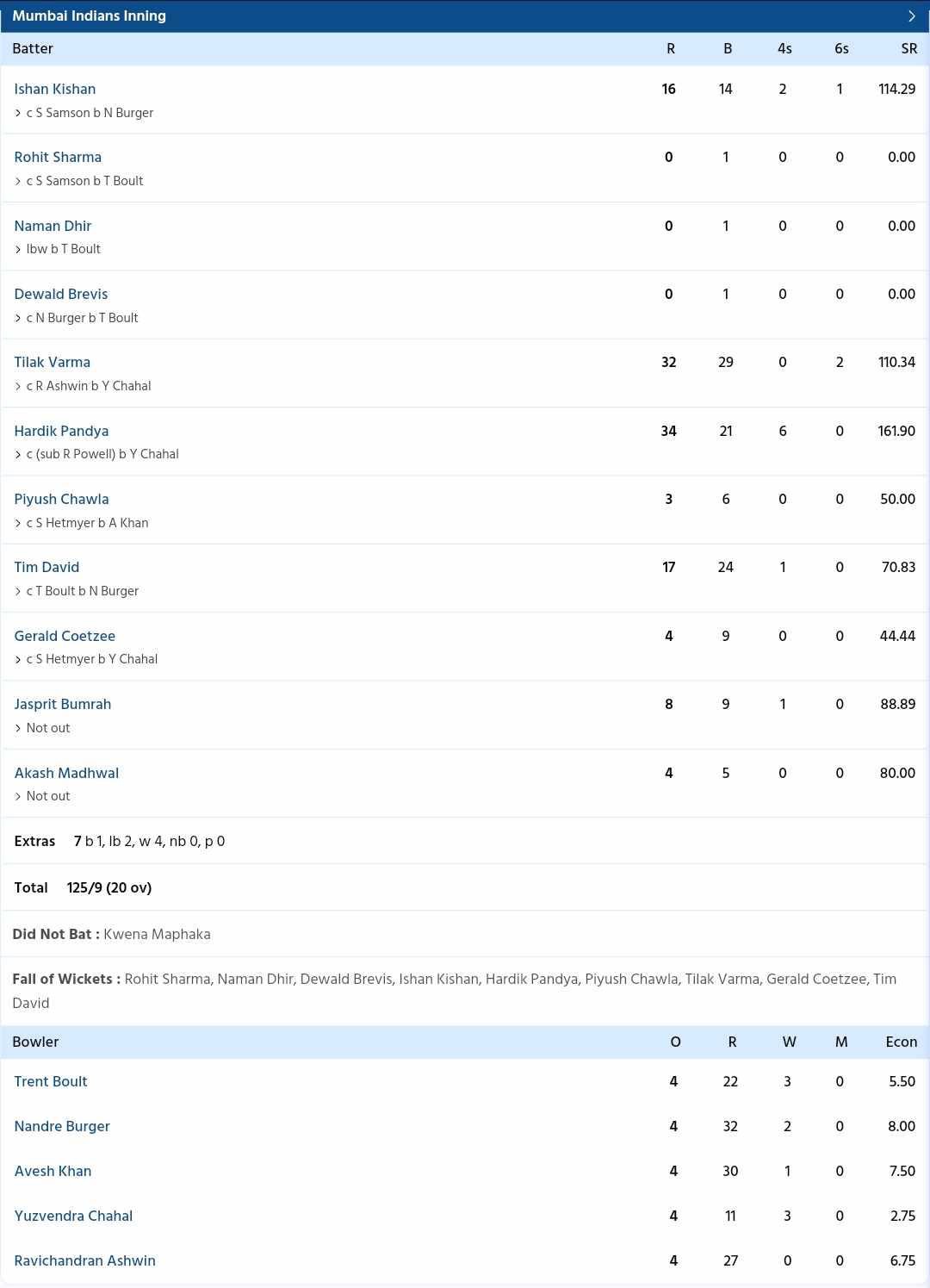 Mumbai Indians vs Rajasthan Royals {PC: Sportzwiki}